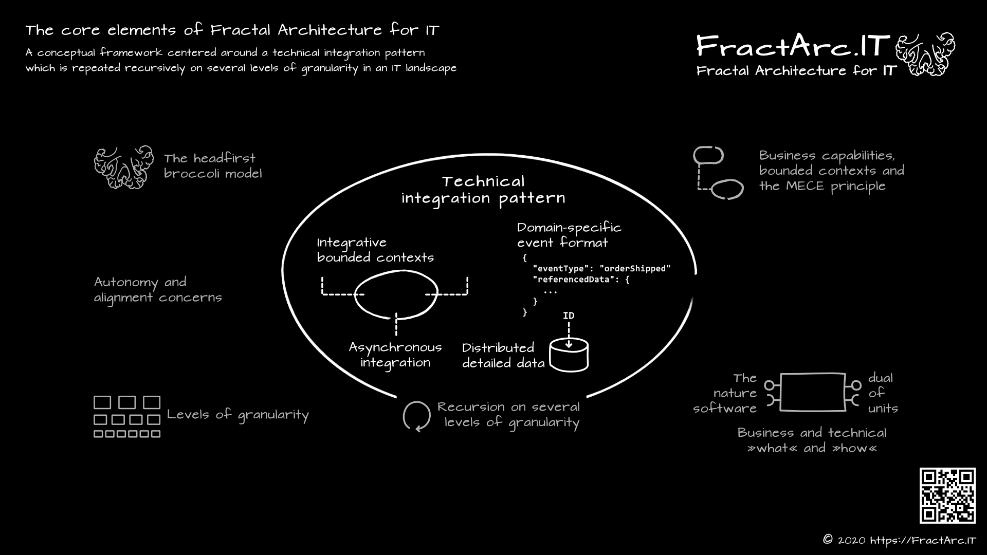 The core elements of fractal-architecture.it