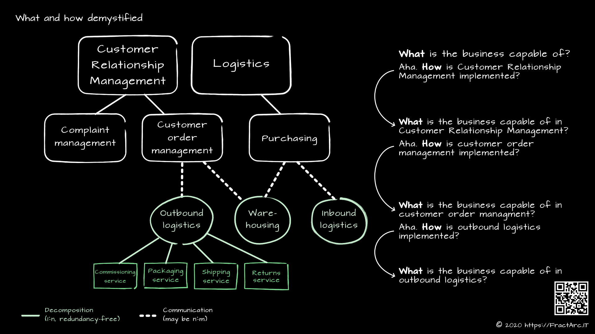 What and how demystified